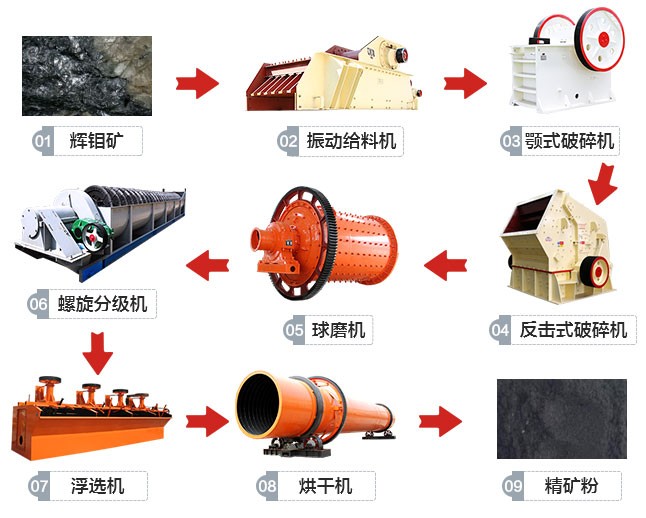 遼寧葫蘆島600t/h輝鉬礦選礦生產線工藝流程