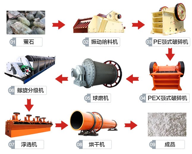 內蒙古赤峰螢石選礦生產線工藝流程