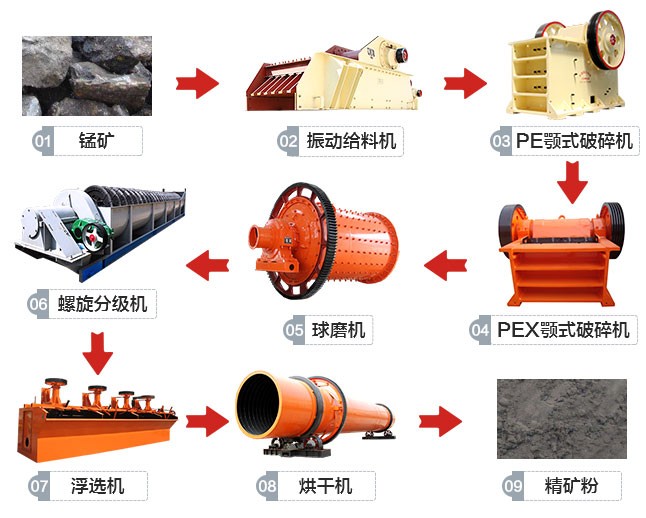 廣西桂林200t/h錳礦選礦生產線工藝流程