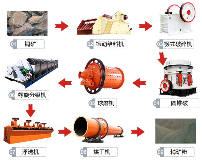 江西德興700t/h銅礦生產線工藝流程