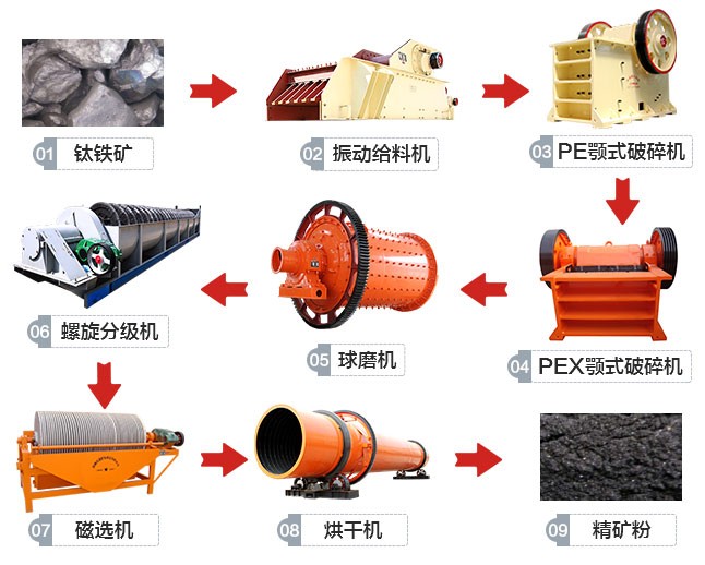 湖北襄陽鈦鐵礦磁選生產線工藝流程
