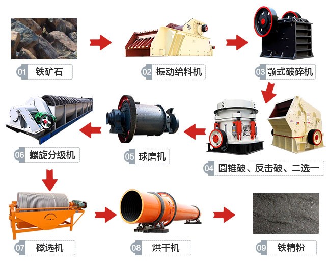 湖北300t/h鐵礦石生產線工藝流程