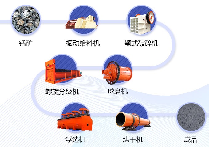 河北靈壽縣日產600噸錳礦選礦生產線工藝流程