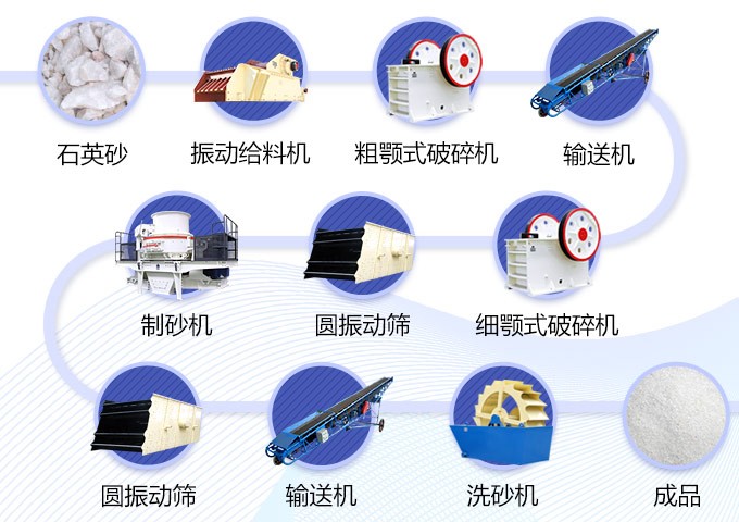 安徽淮南500t/h石英砂制砂生產線工藝流程