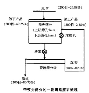 帶預先篩分的一段閉路磨礦流程