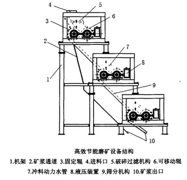 高產(chǎn)節(jié)能磨礦設備結(jié)構(gòu)