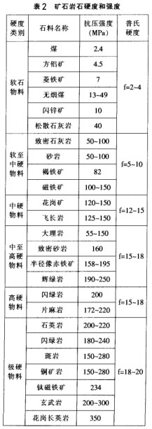 礦石巖石硬度和強度