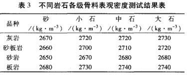 不同巖石各級骨料表觀密度測試結果表