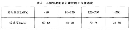 不同強度的巖石建議的工作線速度