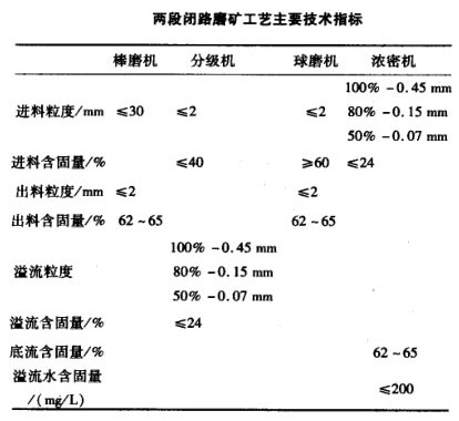 兩段閉路磨礦工藝主要技術指標