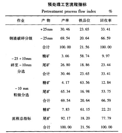 預處理工藝流程指標