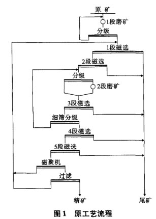 原工藝流程