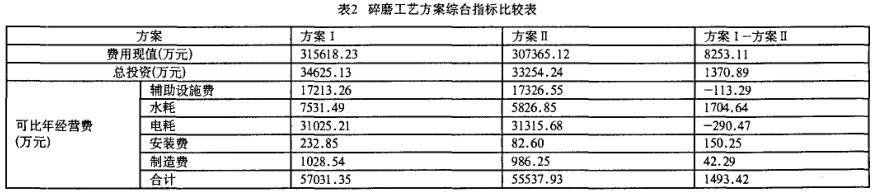 鋁土礦碎磨工藝方案綜合指標比較表