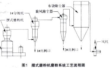 擺式磨粉機(jī)磨粉系統(tǒng)工藝流程圖