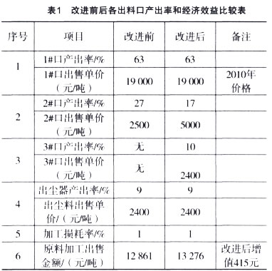 改進(jìn)前后各出料口產(chǎn)出率和經(jīng)濟(jì)效益比較表