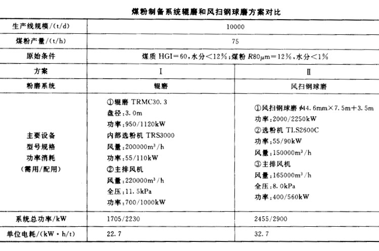 煤粉制備系統