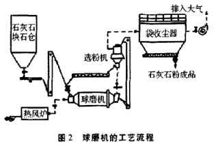 球磨機(jī)工藝流程