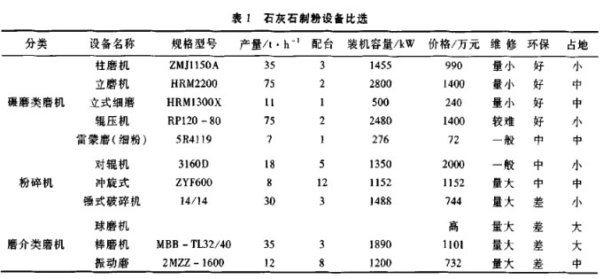 石灰石制粉設(shè)備比選