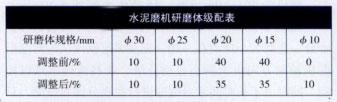 水泥立磨終粉磨選用率