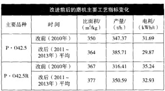 不同粉磨流程電耗對比