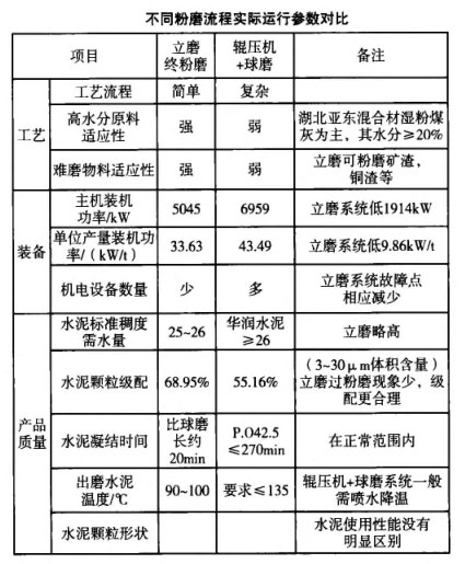 不同粉磨流程實際運行參數(shù)對比