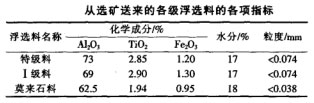 從選礦送來的各級浮選料的各項指標