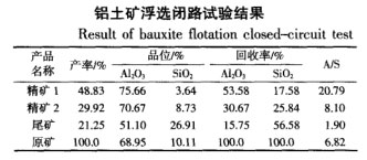 鋁土礦浮選實驗結果