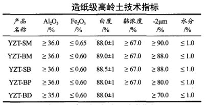 造紙級(jí)高嶺土技術(shù)指標(biāo)