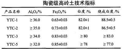 高領(lǐng)土技術(shù)指標(biāo)