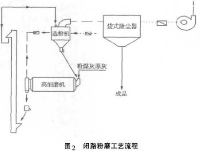 閉路粉磨工藝流程