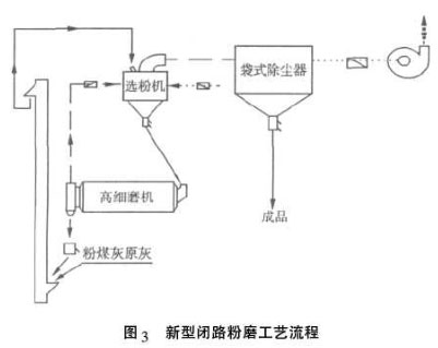 新型閉路粉磨工藝流程