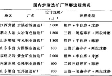 銅爐渣選礦工藝流程設計及選礦設備研究