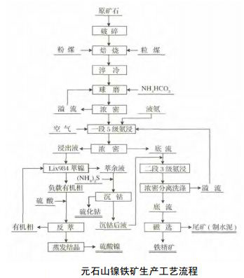 元石山鎳鐵礦生產(chǎn)工藝流程