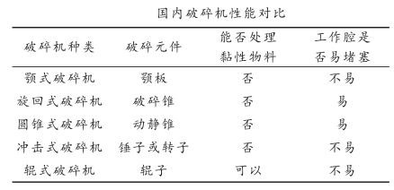 國內破碎機性能對比