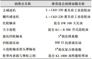 回轉(zhuǎn)窯推薦用油