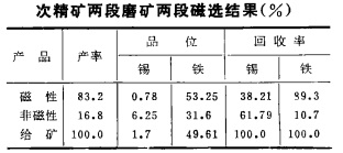 次精礦兩段磨礦兩段磁選結果