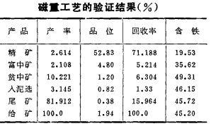 磁重工藝的驗證結果