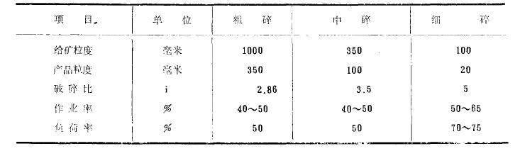 改進(jìn)破碎工藝流程降低破碎產(chǎn)品粒度