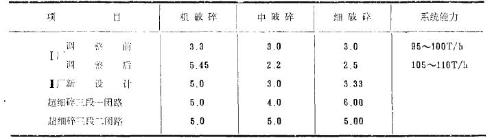 改進(jìn)破碎工藝流程降低破碎產(chǎn)品粒度