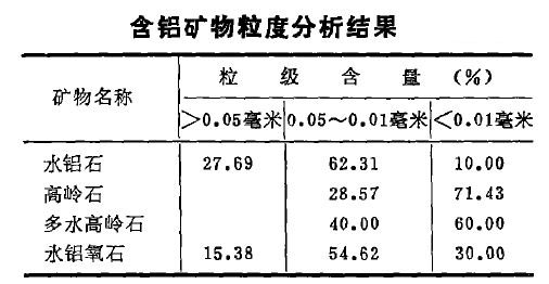 鋁礬土礦礦石性質及工藝