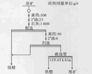 鐵礦石的選礦試驗(yàn)研究