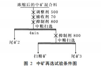 銅硫礦選礦工藝的新工藝