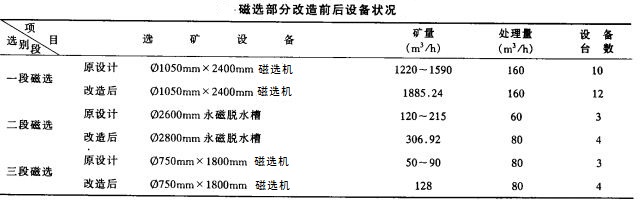 磁選部分改造前后設(shè)備狀況