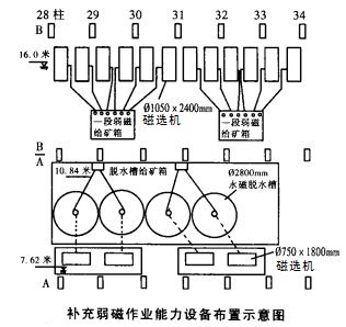 補充弱磁作業(yè)能力設(shè)備布置示意圖