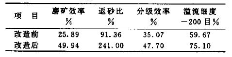 某鐵礦選礦工藝的技術改造