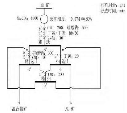 某低品位銅鎳礦選礦試驗