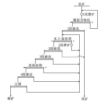 礦石工藝性質與原流程