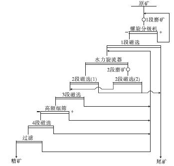 改造后的碎磨流程