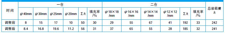 某水泥廠球磨機粉磨系統(tǒng)的優(yōu)化