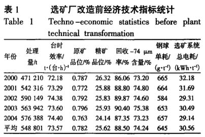 選礦廠改造前經(jīng)濟(jì)技術(shù)指標(biāo)統(tǒng)計(jì)